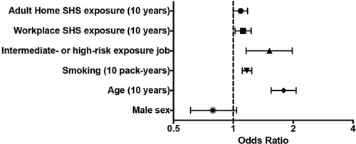 Figure 1. COPD risk factors in a subgroup of the COPDGene study cohort in adjusted modeling. Forest plot of odds ratios for presence of COPD (FEV1 to FVC ratio less than LLN and FEV1 <80% predicted) of adult home and workplace SHS exposure after adjustment for vapors, gas, dust, and fumes (VGDF) occupational exposure and other covariates.
