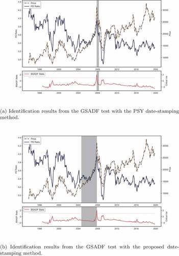 Figure 1. Bubble identification results for the hong kong stock market.