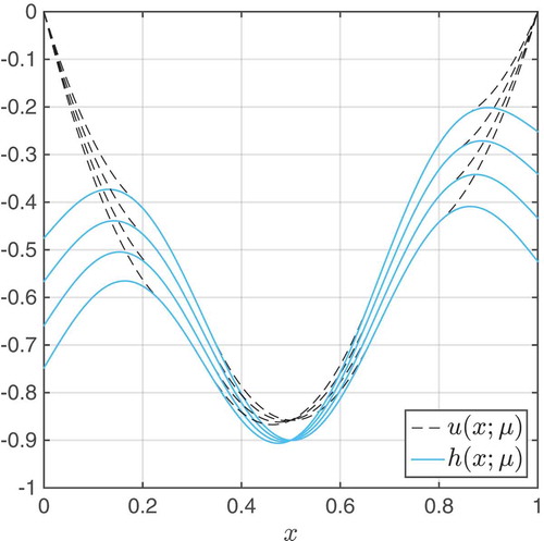 Figure 1. Solutions u(x; μ) and the corresponding obstacles h(x; μ) of the first numerical example in Section 4.