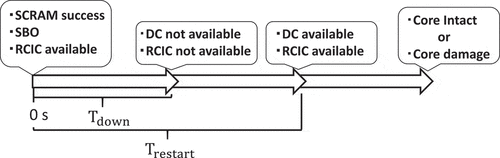 Figure 2. Accident progression in SBO with a total loss of feedwater capabilities.