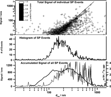 Figure 5 Total particle-related ion signal plotted versus particle diameter d va for all extracted single particle events (top panel). The markers are shaded according to the relative organics content of the particles. Most of the single particle events contain a significant amount of inorganic species. The histogram of SP-events (middle panel) shows that about 97% of all extracted SP-events are associated with real particles. The average size distribution calculated from the total ion signal of all SP-events agrees well with the average P-TOF size distribution for the days of SP-TOF measurements for particles with d va > 150 nm (lower panel).