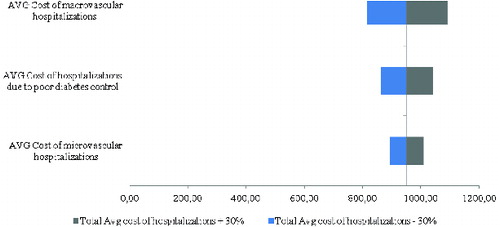 Figure 5. Tornado diagram on the impact of uncertain input parameters in the model on the total average cost of hospitalizations in the observed cohort of patients with diabetes type 2.