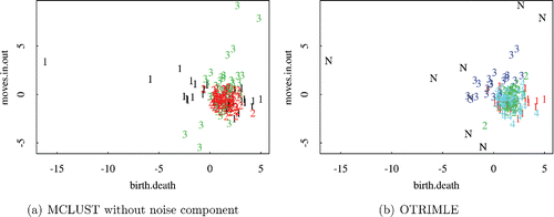 Figure 6. Scatterplot of birth.death and moves.in.out from Dortmund dataset with MCLUST clustering (left) and OTRIMLE clustering (right) with G = 4.
