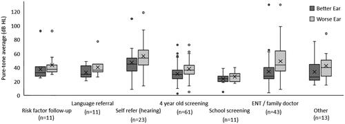 Figure 3. Box plots showing the quadrants, medians (−), means (X), and range (single points denote outliers) for the pure-tone average for the better and worse ear for children with bilateral hearing loss across the main mode of referral by which hearing loss was detected.