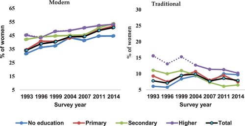 Figure 6. Trends in contraceptive use (modern and traditional method) by women's (aged 15-49) by the level of education, BangladeshNote: Dotted lines indicate a small number of cases.