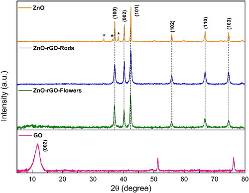 Figure 3. XRD patterns of ZnO nanoparticles and ZnO-rGO nanocomposites.