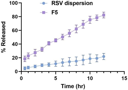 Figure 6. % of RSV released ± S.D. from the optimized PBs (F5) relative to that of RSV dispersion.