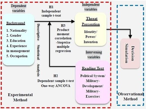 Figure 2. A research framework. Source: Author.