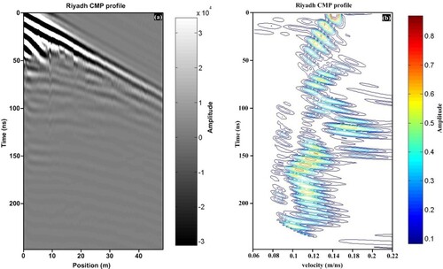 Figure 8. Common mid-point radar data acquired along Riyadh survey site using 100 MHz unshielded antenna: (a) CMP data collected and (b) velocity spectrum analysis obtained from (a) indicates that subsurface root mean square velocity is about 0.1 m/ns.