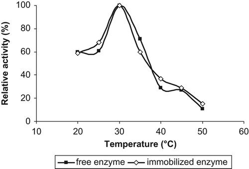 Figure 3. The effect of temperature on the activity of free and immobilized lipases.