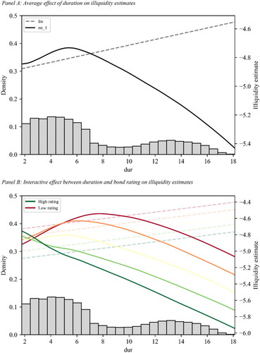 Figure 3. Nonlinear and Interactive Effects in Estimating Corporate Bond Illiquidity