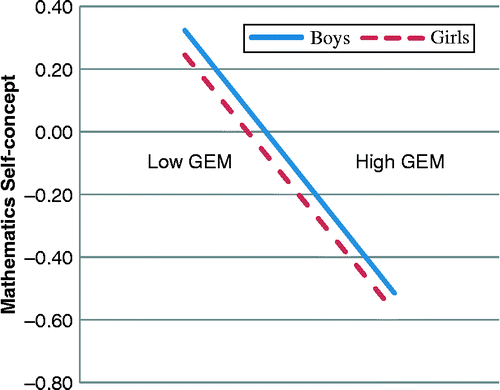 Figure 1 Gender differences in self-concept as a function of GEM, net of GNI.Note: Results from model estimating GEM's effect on self-concept by gender, controlling for GNI. Self-concept is a factor of the three statements: ‘I usually do well in mathematics,’ ‘I enjoy learning mathematics,’ and ‘I like mathematics.’ Low GEM is defined as the 10th percentile of the given GEM value ranks, while high GEM is defined as the 90th percentile.