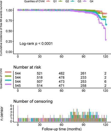 Figure 2 Kaplan-Meier survival curves of new-onset MI across CVAI quartile groups.