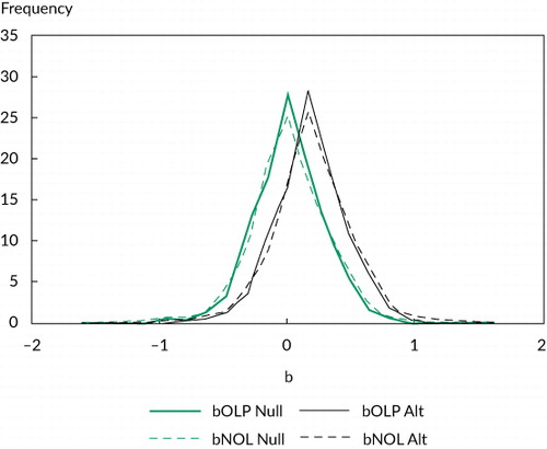 Figure 3. Simulated Distribution of Long-Horizon Coefficient Estimator: No Predictability (right) vs. Predictability of Returns (left) TableDownload CSVDisplay Table Notes: The predictive variable Xt is assumed to follow an AR(1) with autocorrelation parameter 0.991 to match the persistence of monthly observed 1/CAPE, and the alternative distribution uses the in-sample regression coefficient estimate as the true value. The 50 years (600 months) of nonoverlapping (overlapping) 5-year return data were used. Note that the black lines represent the predictability case and the green lines represent the no-predictability case.