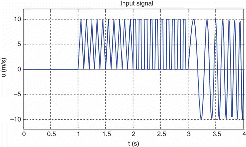 Figure 4. Input signal for the CFD simulations.