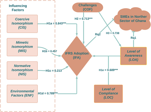 Figure 3. Outcome of structural model.