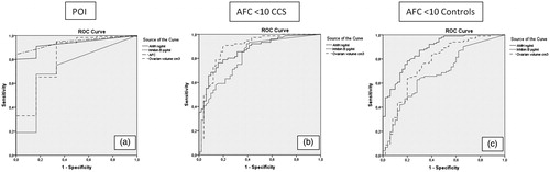 Figure 2. ROC curve analysis area under the curve (AUC). (a) Premature ovarian failure (POI) among childhood cancer survivors (CCS); (b) Antral follicle count (AFC) <10 among CCS; (c) AFC <10 among controls. See Supplementary Table 4 for specific values.