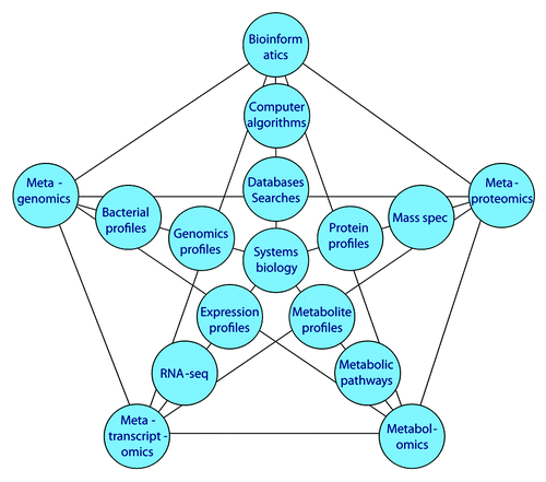 Figure 1. Metagenomics and other “omics” relationships. Current “omics” approaches to metadata analysis and their relationships to oral microbiology research.