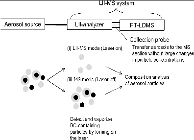FIG. 1. Schematic diagram of the LII-MS system which graphically describes how aerosol particles are analyzed by the PT-LDMS using two modes; whole aerosol particles are analyzed in the PT-LDMS by turning off the laser (MS mode), and BC-free particles only are analyzed by turning on the laser (LII-MS mode).