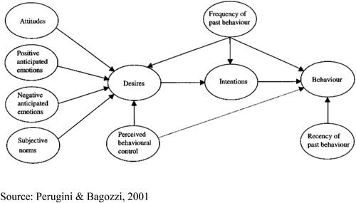 Figure 1. The MGB model.Source: Perugini and Bagozzi (Citation2001).