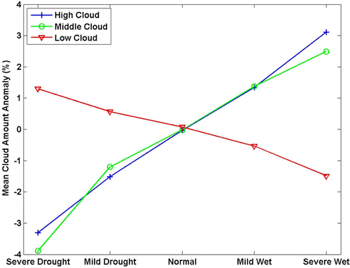 Fig. 7 Cloud anomalies, for the period 1984–2004, for the months May to September grouped according to moisture (SPI) category.