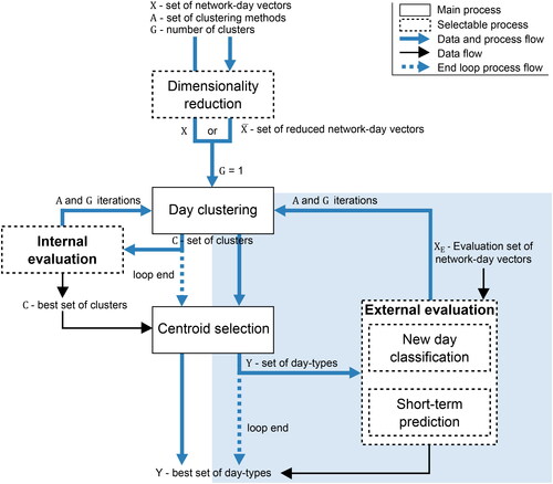Figure 1. Overview of the methodological framework for revealing the representative set of day-types Y with internal and external evaluation, including dimensionality reduction, day clustering. External evaluation process is highlighted.