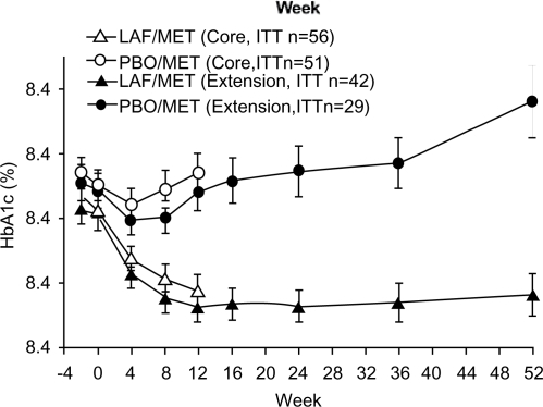 Figure 1 Time course of HbA1c in a 12 week core study and a 40 week extension study when vildagliptin (LAF; 50 mg once daily) was given as add-on to metformin (MET). PBO = placebo. Reproduced from CitationAhrén et al 2004a after permission from the American Diabetes Association.