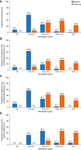 Figure 2 Improvement in hemoglobin levels with C5 inhibitor treatment. Percentage of patients by hemoglobin category at baseline and during follow-up (last 6 months of treatment with eculizumab or ravulizumab). Patients needed to have been treated with a C5 inhibitor (eculizumab or ravulizumab) for at least 12 consecutive months. For patients who were switched from eculizumab to ravulizumab, patients needed to have been treated with ravulizumab for at least 6 consecutive months. (A) All patients (N=100); data missing for three patients at baseline and one patient at follow-up. (B) Eculizumab subgroup (n=53); data missing for two patients at baseline and one patient at follow-up. (C) Ravulizumab subgroup (n=35). (D) Switch subgroup (n=15); data missing for one patient at baseline.