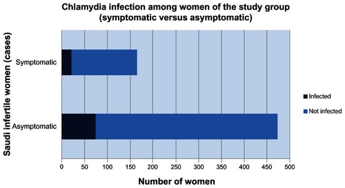 Figure 4 Chlamydia trachomatis infection among Saudi infertile women (symptomatic versus asymptomatic).