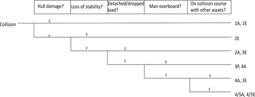 Figure 6. Collision event tree.