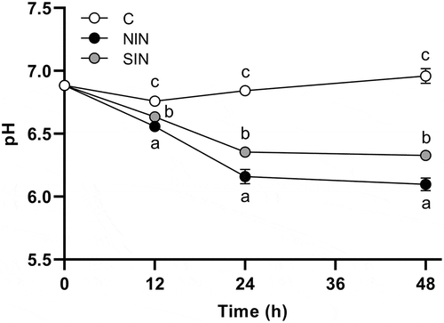 Figure 1. pH values during in vitro fermentation of native chicory and synthetic inulins.