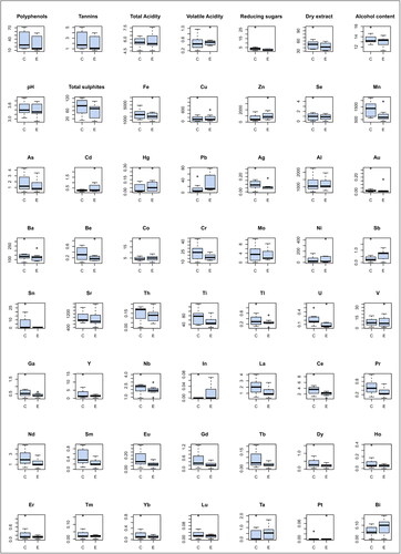 Figure 4. Variation in the wine variables measured from conventional management (C) and organic management (E) vineyards. See Table 2 for codes and concentration units of each variable.