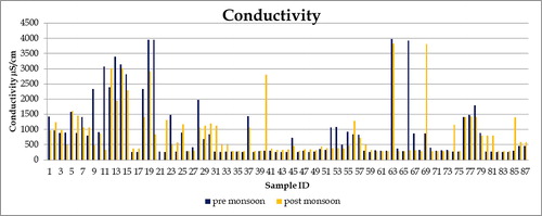 Figure 2. Graph showing village wise variations of Conductivity in Bhavnagar district.
