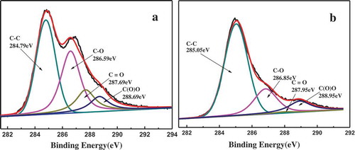 Figure 5. The C1s X-ray photoelectron spectroscopy of GO and RGO.