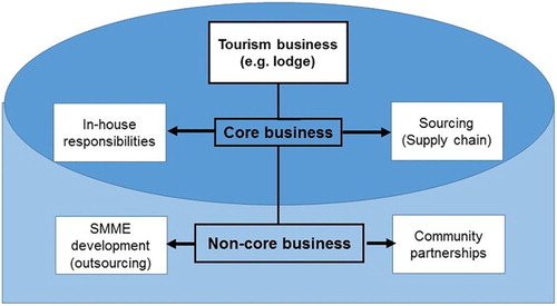 Figure 1. Different types of linkages between tourism businesses and the local economy (adapted from: Meyer, Citation2007).