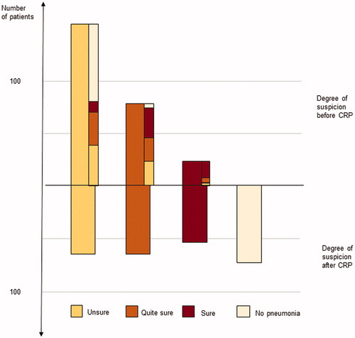 Figure 2. Distribution and shift in degree of suspicion before and after the CRP results. The narrow bars, in the upper part, represent the shift in degree of suspicion.