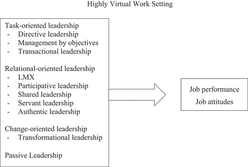 Figure 1. Leadership styles addressed in studies considering only (one level of) highly virtual work settings (cluster 1).