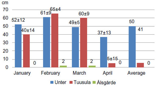 Figure 5 Average depths (±SD) of snow layer of 4 winter months in Unter (Unterstalten), Tuusula, and Ålsgårde in 2013.