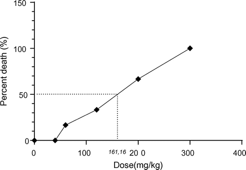 Figure 4. Change in percentage of death after i.p. injection of NQX in normal Wistar rats.
