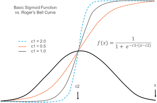 Figure 7. Basic sigmoid function (S-curve) formula.