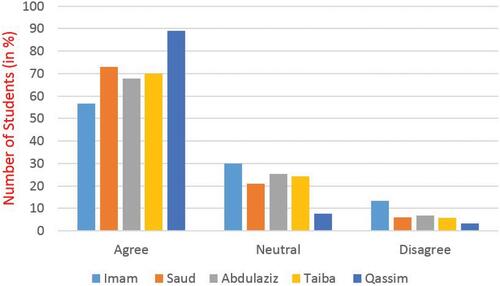 Figure 2 Perception of students from different universities in Saudi Arabia regarding students’ involvement in the school’s accreditation process.