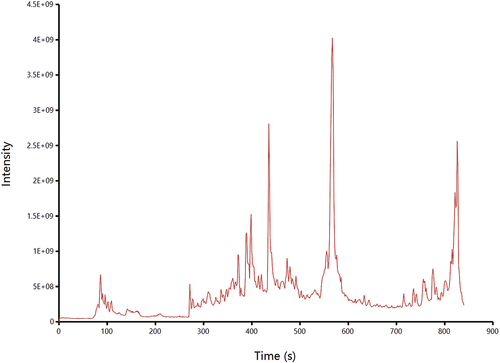 Figure 2. Total ion chromatograms of RRT-BPs in negative ion mode based on LC-MS.