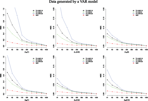 Figure 4. Average MSE values for both the TV-VAR (with 5, 10, and 20 basis functions) and the VAR model. The data were generated by the VAR model. A lower MSE value entails a better recovery of the true coefficient values. The number next to the β indicates its value.