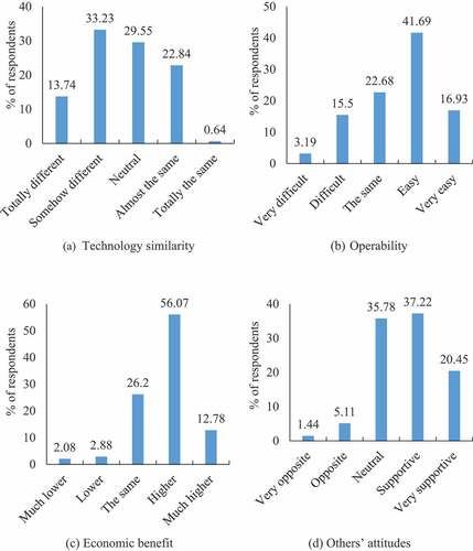 Figure 3. Farmers’ perceptions of the integrated water management technology (IWMT) adoption with respect to technology similarity, operability, economic benefit and others’ attitudes: (a) technology similarity; (b) operability; (c) economic benefit; and (d) others’ attitudes.