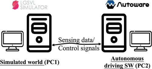 Figure 1. The organisation of the autonomous vehicle simulation with two computers, where the 3D environment simulation is done in PC1 and the controlling of the simulated autonomous vehicle is done in PC2.