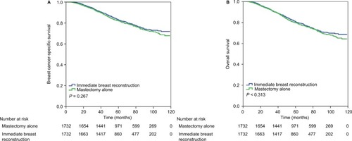 Figure 3 Survival comparison (A, breast cancer-specific survival; B, overall survival) in matched population with and without immediate breast reconstruction.
