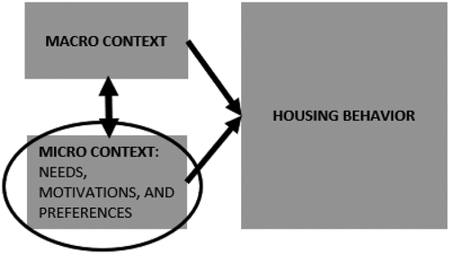 Figure 1. Housing behavior – macro and micro context.