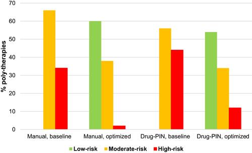 Figure 1 The percent values of baseline/optimized poly-therapy classified as low-, moderate- or high-risk by manual or Drug-PIN processes are shown.