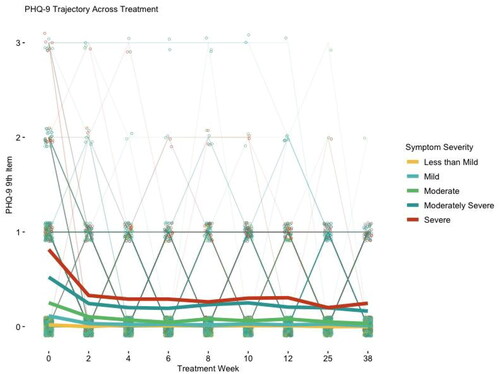 FIGURE 2. Suicidal ideation during and after treatment by baseline depressive symptom severity.Notes: Suicidal ideation over the last 2 weeks is measured by the ninth item of the Patient Health Questionnaire-9 item (PHQ-9), with 0 = not at all, 1 = several days, 2 = more than half the days, and 3 = nearly every day. Treatment week 0 is the pretreatment (baseline) assessment. Treatment week 12 is the end-of-treatment assessment. Treatment week 25 is the 3-month follow-up assessment. Treatment week 38 is the 6-month follow-up assessment. Symptom severity is measured by baseline PHQ-8 score as follows: less than mild = 0–4, mild = 5–9, moderate = 10–14, moderately severe = 15–19, severe = 20+. Light lines are individual trajectories and dark lines are pretreatment symptom severity group trajectories.