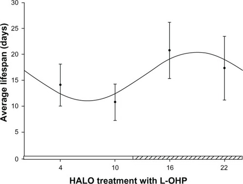 Figure 2 Cosine fitting curve of the survival times of tumor-bearing mice injected with L-OHP at four different time points.